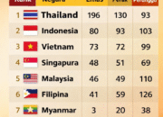 Raih 80 Emas, Indonesia Capai Target dan Kokoh Sebagai Runner Up SEA Games 2025