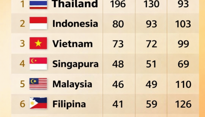 Raih 80 Emas, Indonesia Capai Target dan Kokoh Sebagai Runner Up SEA Games 2025