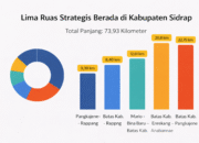 Jalan Paket 3 Dimulai, Lima Ruas Strategis di Sidrap Masuk Program Preservasi Provinsi