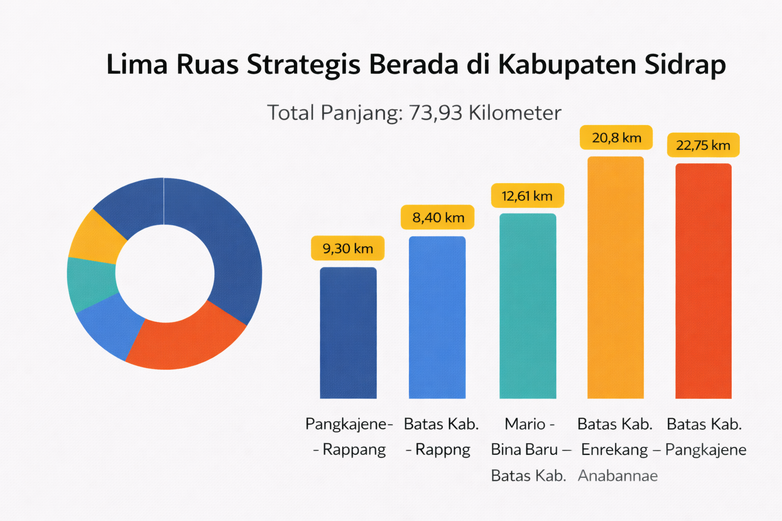 Grafik lima ruas strategis berada di Kabupaten Sidrap dengan total panjang jalan 73,93 kilometer.
