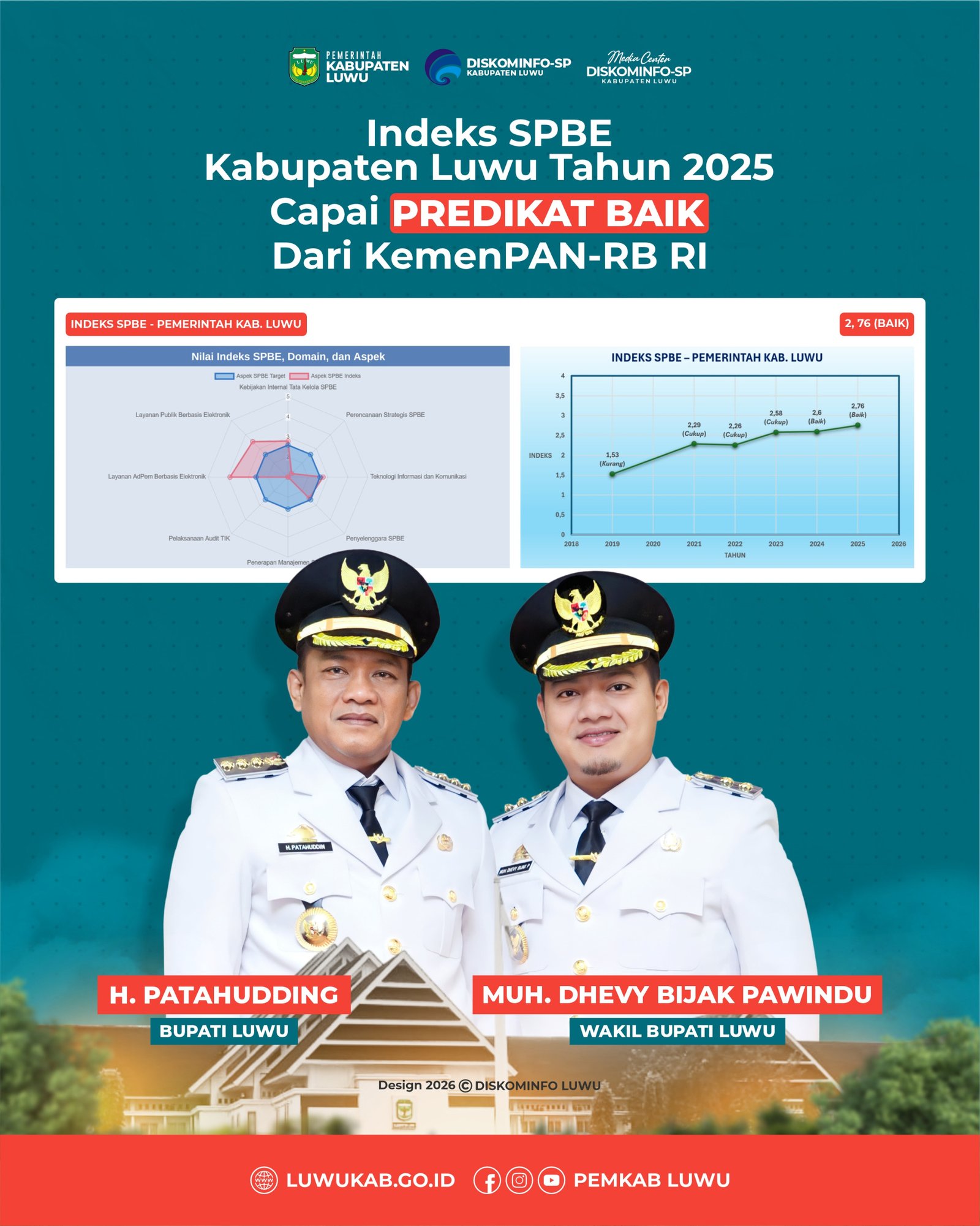 spbe kabupaten luwu, digitalisasi pemerintahan, layanan digital publik, kemenpan rb, tata kelola pemerintahan