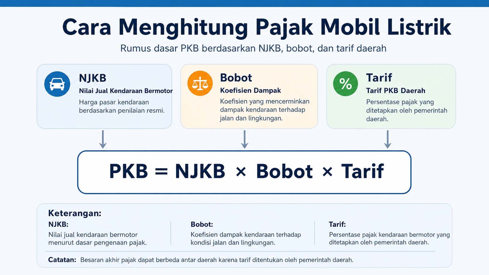 Infografis cara menghitung pajak mobil listrik berdasarkan NJKB bobot dan tarif daerah